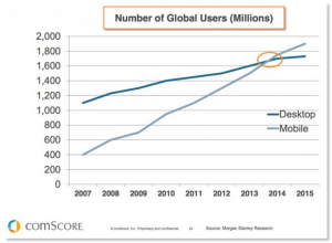 Graph of Global Mobile Users | Godwin Marketing Communications